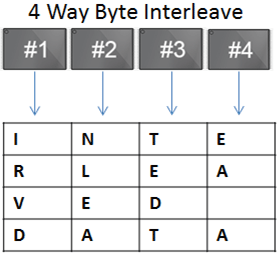 4-Way-Byte-Interleave