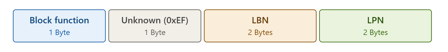 Row of four labeled blocks: Block function (1 Byte) in blue, Unknown (0xEF) (1 Byte) in gray, LBN (2 Bytes) in tan, and LPN (2 Bytes) in light green.